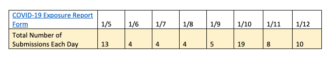 COVID Exposure Report Table
