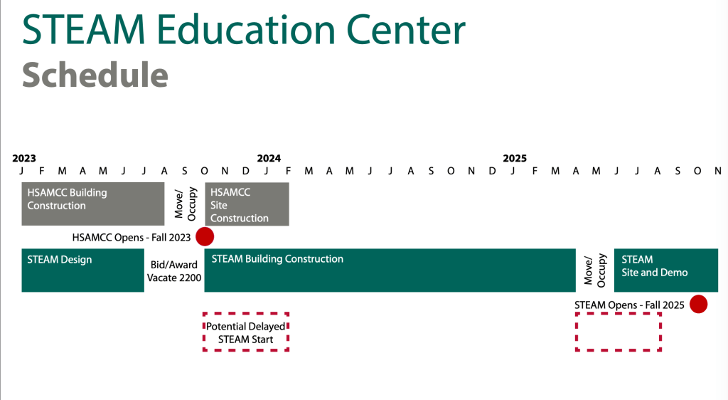 STEAM building timeline
