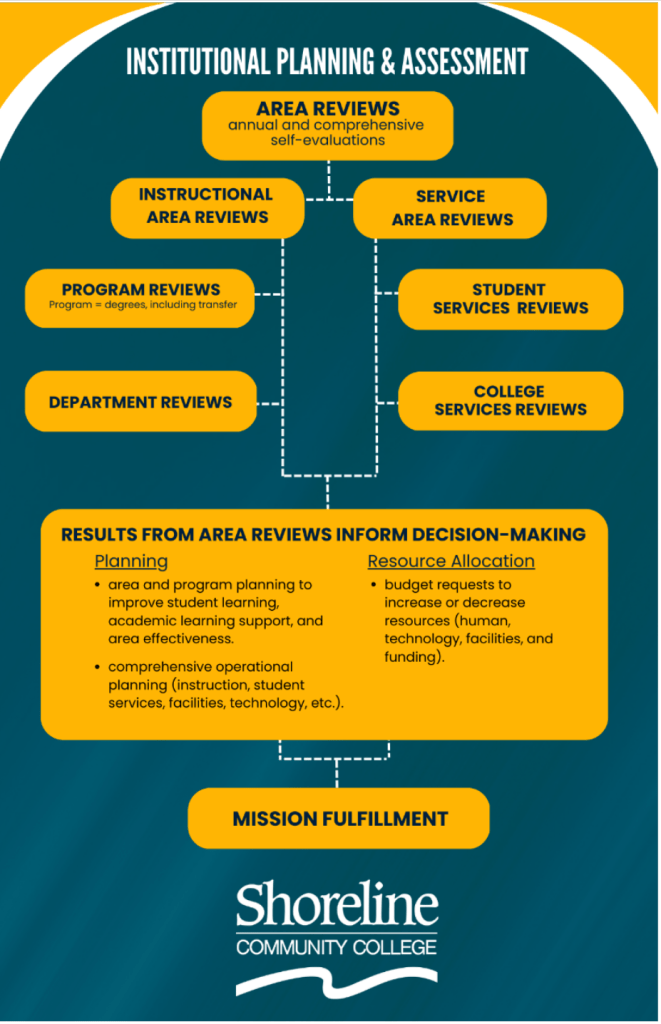 This green and gold graphic shows the area review process.