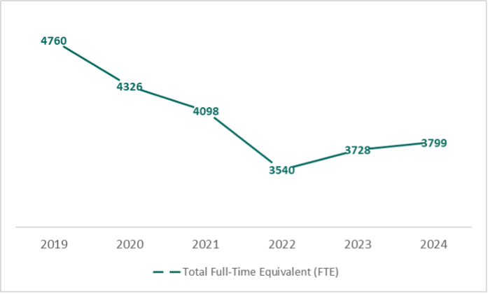 This is a graph showing enrollment growth