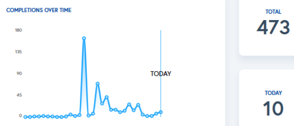 Line graph of training completions.